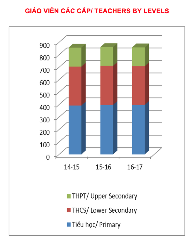 Số lượng gi&aacute;o vi&ecirc;n c&aacute;c cấp theo thống k&ecirc; của Bộ GD&amp;amp;amp;ĐT