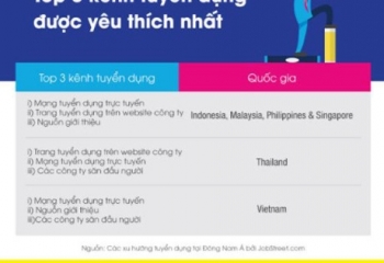 Người lao động Việt Nam tìm việc qua mạng chiếm 80%