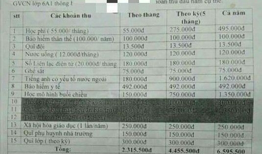 Thu đầu năm: Trường THCS Cao Bá Quát nói được phê duyệt, Phòng GD&ĐT nói chưa?