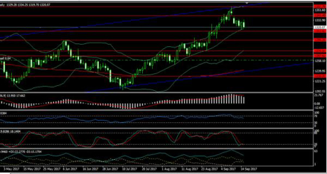 Diễn biến gi&aacute; v&agrave;ng.