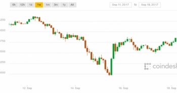 Tăng giá 30% lên hơn 3.800 USD, bitcoin đang trở lại để chạm đỉnh 5.000 USD?