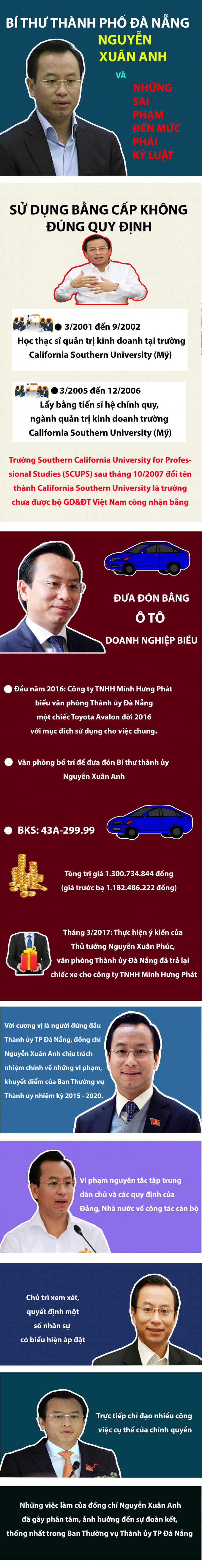 B&iacute; thư Th&agrave;nh ủy Đ&agrave; Nẵng Nguyễn Xu&acirc;n Anh v&agrave; những sai phạm đến mức phải kỷ luật