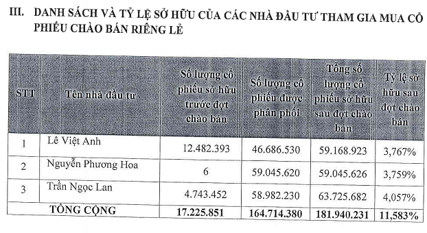 Ba c&aacute; nh&acirc;n đ&atilde; r&oacute;t hơn 6.400 tỷ mua cổ phiếu ph&aacute;t h&agrave;nh ri&ecirc;ng lẻ của VPBank