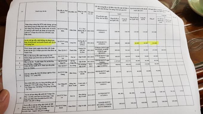 Kế hoạch ph&acirc;n bổ vốn của Bộ GTVT xuống c&aacute;c địa phương. Trong đ&oacute; c&oacute; n&acirc;ng cấp QL4A.