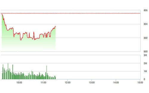 VN-Index đang cố gắng phục hồi, nhưng tốc độ rất chậm.