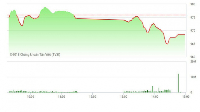 Chứng kho&aacute;n chiều 5/9: Trụ rơi qu&aacute; mạnh, thị trường kh&ocirc;ng hồi nổi