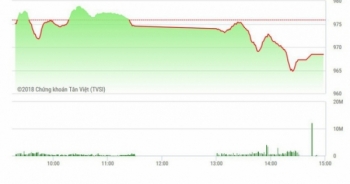 Chứng khoán chiều 5/9: Trụ rơi quá mạnh, thị trường không hồi nổi