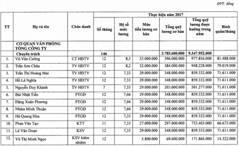 Bảng lương c&aacute;n bộ Vinataba năm 2017.