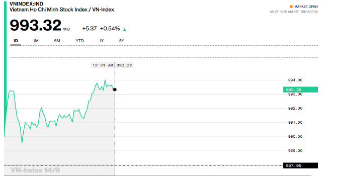 VN-Index s&aacute;ng 12/9. (Bloomberg)