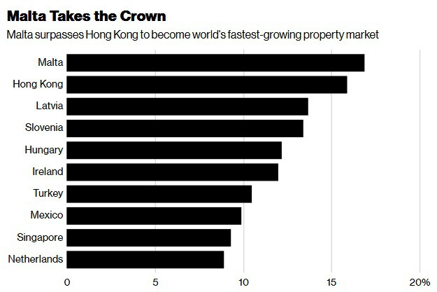 Malta vượt Hồng K&ocirc;ng trở th&agrave;nh nơi c&oacute; gi&aacute; nh&agrave; tăng mạnh nhất trong qu&yacute; 2 - Nguồn: Knight Frank/Bloomberg.