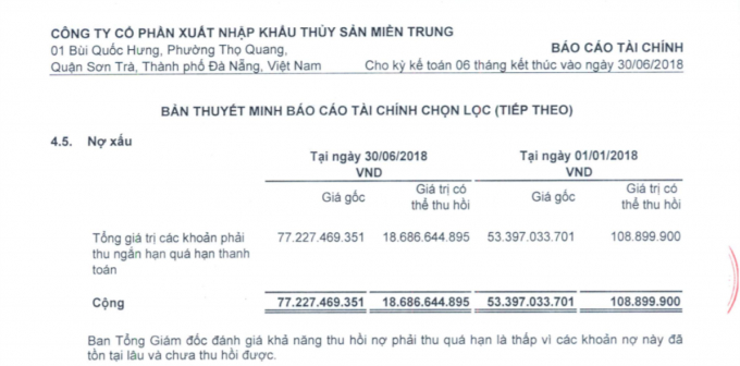 Khoản nợ xấu l&ecirc;n tới 77,2 tỷ đồng v&agrave; l&atilde;nh đạo c&ocirc;ng ty n&agrave;y cho rằng khả năng thu hồi nợ qu&aacute; hạn l&agrave; thấp!.