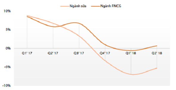 Tốc độ tăng trưởng ng&agrave;nh sữa. Nguồn: Nielsen, Rồng Việt.