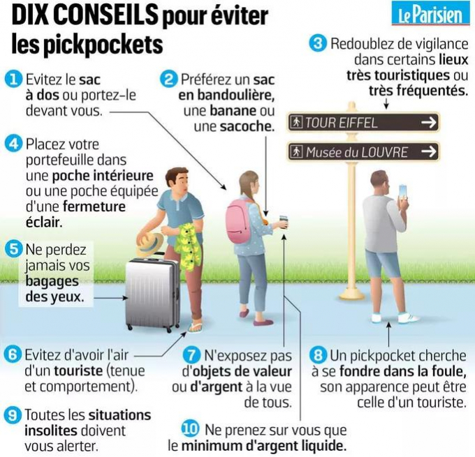 10 lời khuyên tránh bị móc túi: 1. Tránh dùng balô hoặc nên đeo ngược phía trước; 2. Đeo chéo túi bao tử trước ngực hoặc ngang bụng; 3. Tăng cường cảnh giác tại những địa điểm du lịch danh tiếng; 4. Cất ví tiền và giấy tờ ở túi áo trong hoặc ngăn túi có khóa kéo; 5. Không quay lưng lại hành lý; 6. Ăn mặc và ứng xử tự nhiên, tránh bị nhận diện là khách du lịch; 7. Đừng để lộ tiền bạc hoặc vật quý giá ra ngoài; 8. Kẻ móc túi thường lẩn vào đám đông và ăn mặc giống khách du lịch; 9. Cảnh giác trước mọi tình huống bất thường; 10. Chỉ giữ ít tiền mặt đủ dùng trong người Biểu đồ: Le Parisien