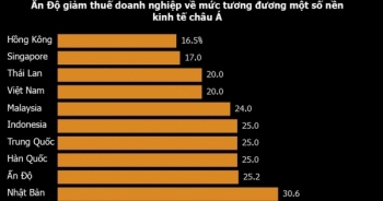Ấn Độ tung gói giảm thuế 20 tỷ USD để kích thích tăng trưởng