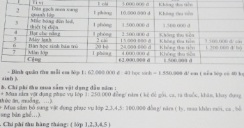 Nhiều khoản thu đầu năm trái quy định