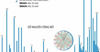 Đã có 755 bệnh nhân mắc COVID-19 được công bố khỏi bệnh