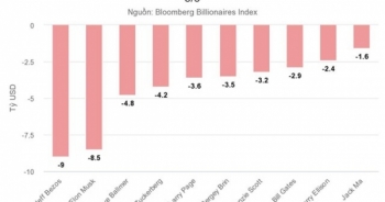 Cú sụt bất ngờ của chứng khoán Mỹ bóc trần "sự giàu có trên giấy" của những tỷ phú giàu nhất thế giới