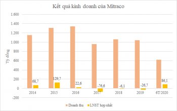 Cổ phiếu tăng hơn 560%, Mitraco hoạt động ra sao?