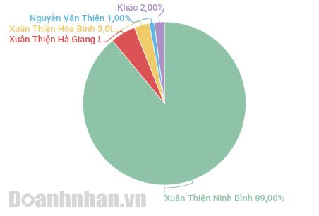 Cơ cấu cổ đông sáng lập Ea Súp 5.