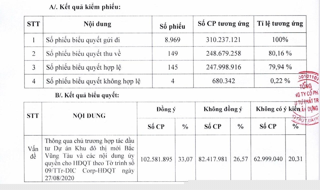 &lsquo;Bể k&egrave;o&rsquo; hợp t&aacute;c, cổ đ&ocirc;ng DIC Corp từ chối Him Lam g&oacute;p vốn h&agrave;ng trăm tỷ