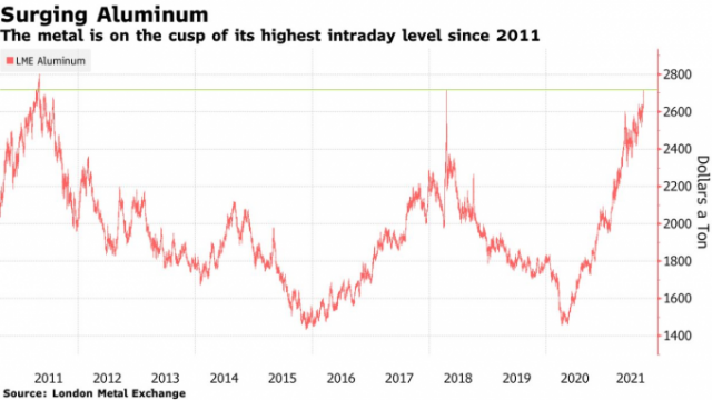 Giá nhôm lập đỉnh 10 năm vì thiếu hụt cung