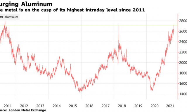 Giá nhôm lập đỉnh 10 năm vì thiếu hụt cung