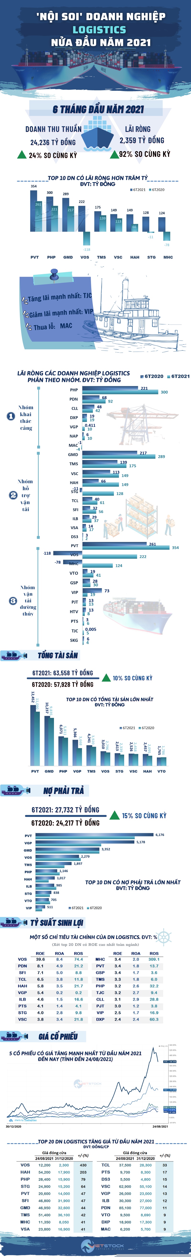 [Inforgraphic] ‘Nội soi’ doanh nghiệp logistics 6 tháng đầu năm 2021