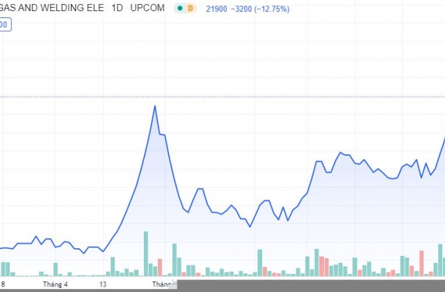 Cổ phiếu công ty sản xuất oxy y tế nắm 60% thị phần cả nước, tăng 4 lần trong 4 tháng