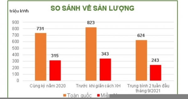 EVN lệnh cắt giảm, các ông chủ nhà máy điện lo lắng