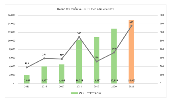 Nguồn Báo cáo tài chính năm các năm của SBT