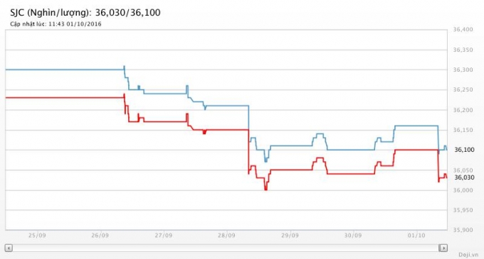 Biểu đồ gi&aacute; v&agrave;ng tuần qua. Nguồn Doji.vn