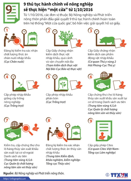 Ch&iacute;n thủ tục về n&ocirc;ng nghiệp sẽ thực hiện 'một cửa'