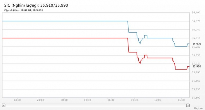 Biều đồ gi&aacute; v&agrave;ng ng&agrave;y 4/10. Nguồn Doji.vn.