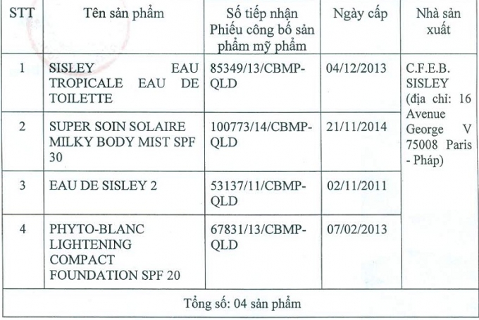 4 sản phẩm mỹ phẩm của c&ocirc;ng ty&nbsp;TNHH đ&agrave;o tạo tổ chức biểu diễn Việt Nhật nhập khẩu đồng loạt bị thu hồi.&nbsp;