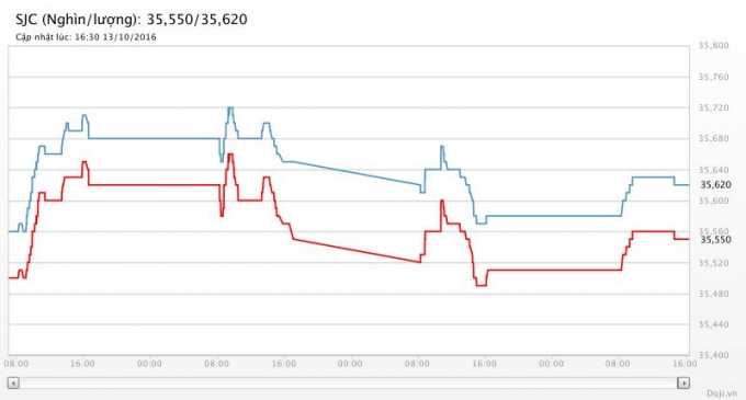 Biểu đồ gi&aacute; v&agrave;ng từ 10 &nbsp;đến 14/10. Nguồn Doji.vn.