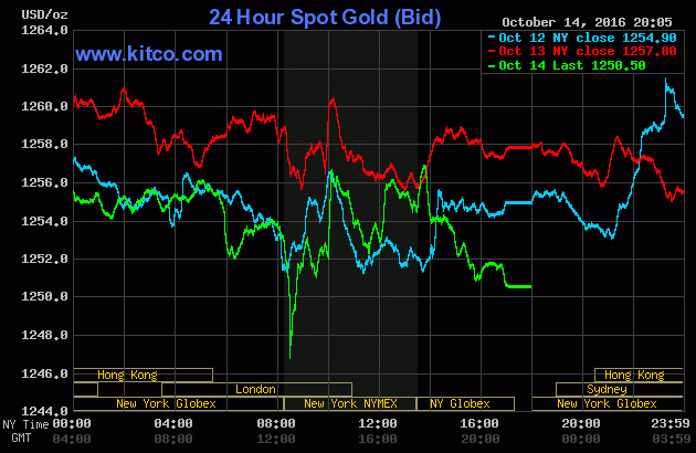 &nbsp;Biểu đồ: Kitco