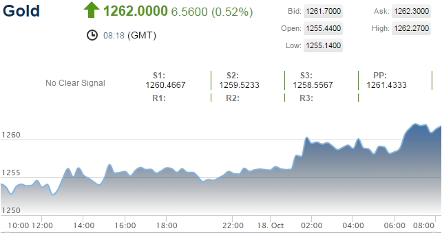 Biểu đồ. Giavang.net
