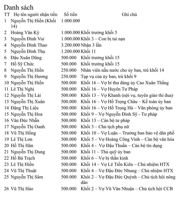 Danh s&aacute;ch ch&uacute;ng t&ocirc;i liệt k&ecirc; c&oacute; 26 người th&igrave; trong đ&oacute; c&oacute; 24 người nhận l&agrave; c&aacute;n bộ v&agrave; người nh&agrave; của c&aacute;n bộ phường Quỳnh Xu&acirc;n được &ocirc;ng Vũ Văn Từ - Chủ tịch UBND phường x&aacute;c nhận.