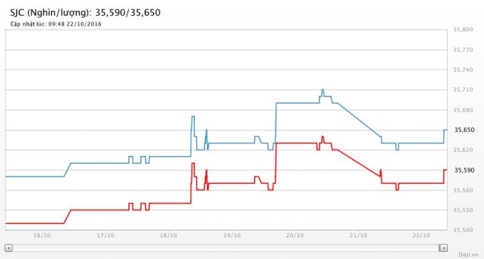 Biểu đồ gi&aacute; v&agrave;ng tuần. Nguồn Doji.