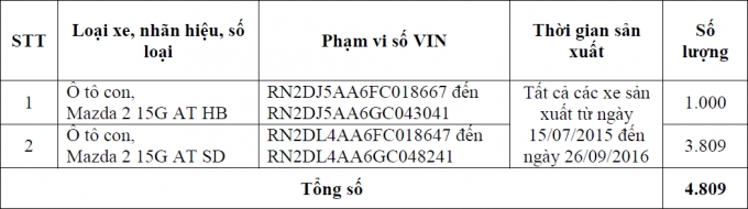Triệu hồi gần 5.000 xe Mazda 2 All New ở Việt Nam từ 28/11