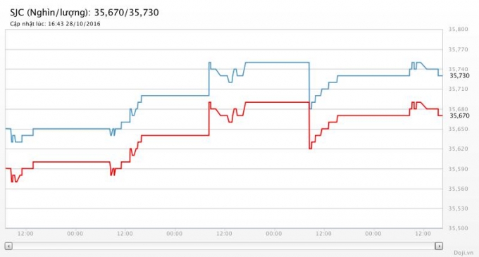 Biểu đồ gi&aacute; v&agrave;ng tại Doji từ ng&agrave;y&nbsp;24-28/10. Nguồn Doji.vn.