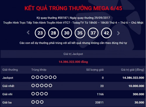 Kết quả xổ số Vietlott h&ocirc;m nay 1/10: Giải Jackpot hơn 14 tỷ đồng đang đi t&igrave;m chủ nh&acirc;n may mắn