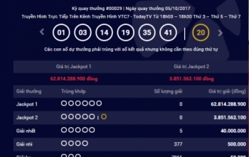 Kết quả xổ số Vietlott 7/10: Trị giá giải Jackpot đã lên tới hơn 62 tỷ đồng