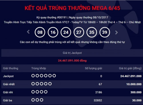 Kết quả xổ số Vietlott 8/10: Giải Jackpot (loại h&igrave;nh Mega 6/45) đ&atilde; trị gi&aacute; l&ecirc;n tới hơn 24 tỷ đồng