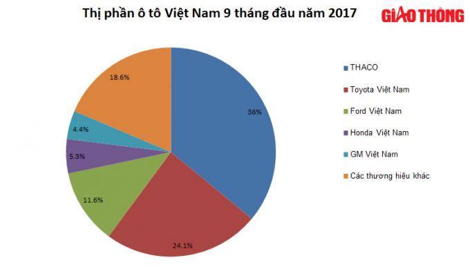 Biểu đồ thị phần &ocirc; t&ocirc; VIệt Nam 9 th&aacute;ng đầu năm 2017 - Ảnh Ho&agrave;ng Cường