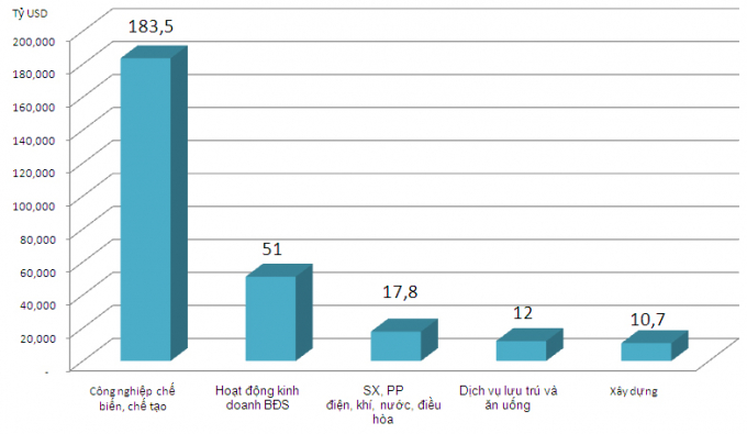 Năm lĩnh vực thu h&uacute;t FDI nhiều nhất (lũy kế c&aacute;c dự &aacute;n c&ograve;n hiệu lực đến ng&agrave;y 20/09/2017). Nguồn: Cục đầu tư nước ngo&agrave;i