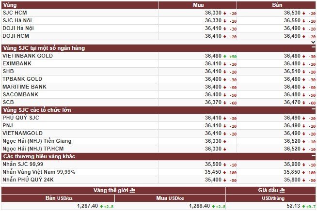 V&agrave;ng giảm gi&aacute;, USD mạnh l&ecirc;n