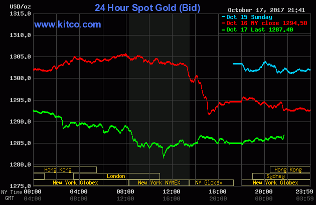 V&agrave;ng giảm gi&aacute;, USD mạnh l&ecirc;n