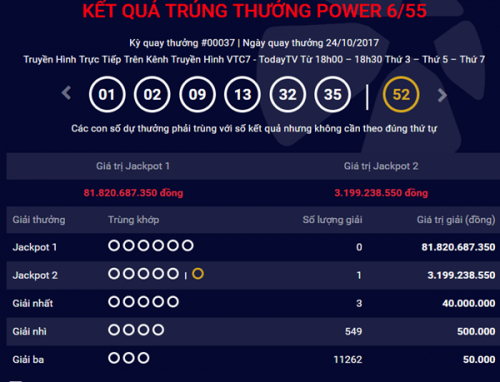 Kết quả xổ số Vietlott 24/10: C&oacute; người may mắn tr&uacute;ng giải Jackpot 2 l&ecirc;n tới 3,2 tỷ đồng
