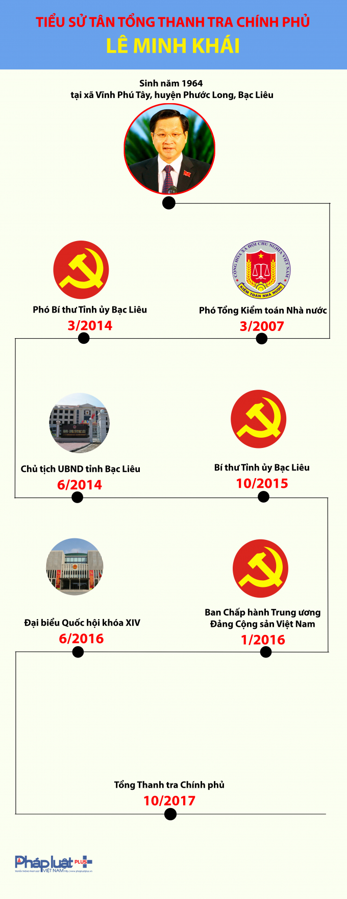 Quốc hội đ&atilde; th&ocirc;ng qua Nghị quyết về ph&ecirc; chuẩn việc bổ nhiệm nh&acirc;n sự Tổng Thanh tra Ch&iacute;nh phủ đối với &ocirc;ng L&ecirc; Minh Kh&aacute;i.